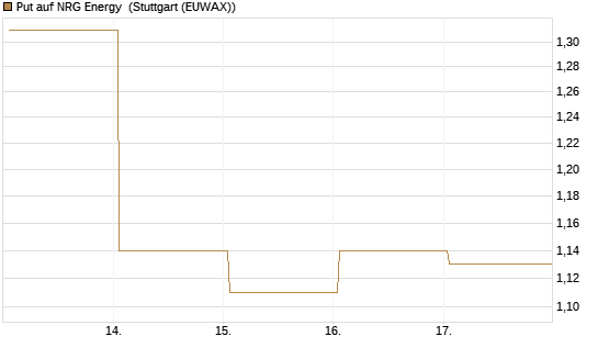 Put auf NRG Energy [J.P. Morgan Structured Products B.V.] Chart