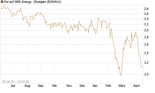 Put auf NRG Energy [J.P. Morgan Structured Products B.V.] Chart