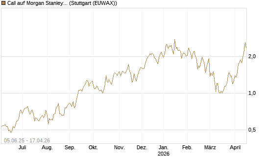 Call auf Morgan Stanley [J.P. Morgan Structured Products B.V.] Chart