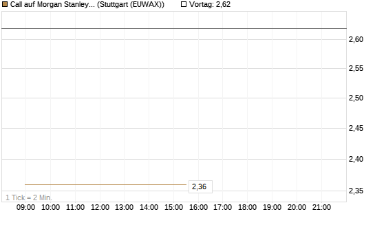Call auf Morgan Stanley [J.P. Morgan Structured Products B.V.] Chart