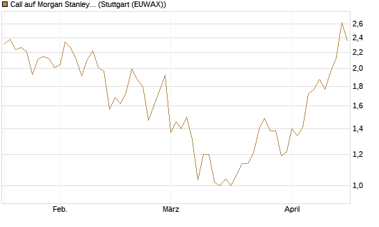 Call auf Morgan Stanley [J.P. Morgan Structured Products B.V.] Chart