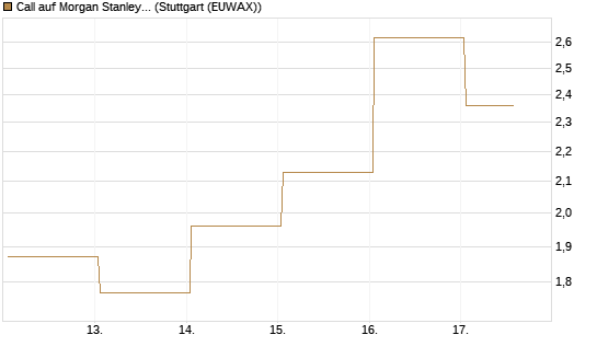 Call auf Morgan Stanley [J.P. Morgan Structured Products B.V.] Chart