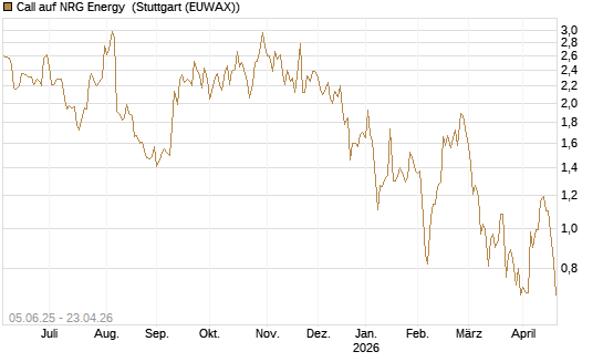 Call auf NRG Energy [J.P. Morgan Structured Products B.V.] Chart