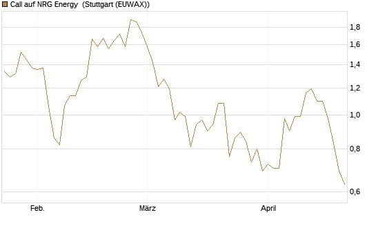 Call auf NRG Energy [J.P. Morgan Structured Products B.V.] Chart