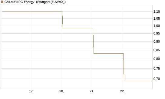 Call auf NRG Energy [J.P. Morgan Structured Products B.V.] Chart