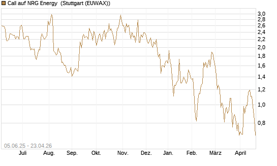 Call auf NRG Energy [J.P. Morgan Structured Products B.V.] Chart