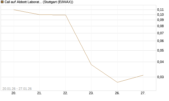 Call auf Abbott Laboratories [J.P. Morgan Structured Products B.V.] Chart