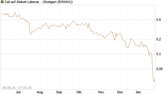 Call auf Abbott Laboratories [J.P. Morgan Structured Products B.V.] Chart