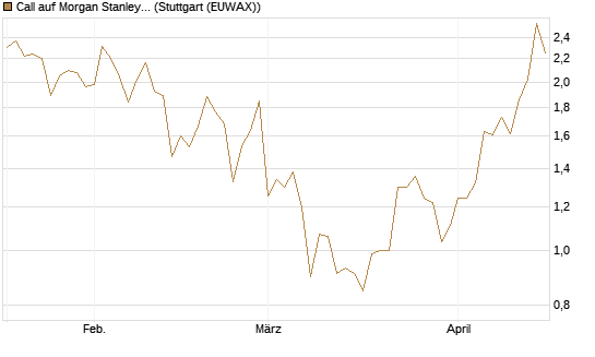 Call auf Morgan Stanley [J.P. Morgan Structured Products B.V.] Chart