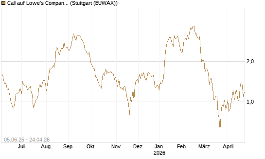 Call auf Lowe's Companies [J.P. Morgan Structured Products B.V.] Chart