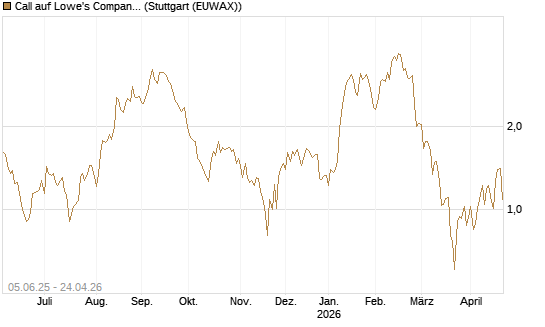 Call auf Lowe's Companies [J.P. Morgan Structured Products B.V.] Chart