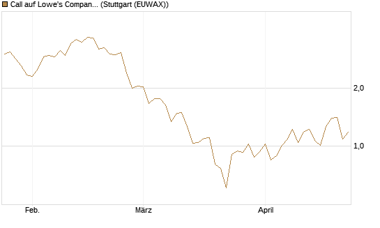 Call auf Lowe's Companies [J.P. Morgan Structured Products B.V.] Chart