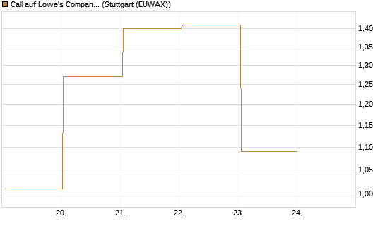 Call auf Lowe's Companies [J.P. Morgan Structured Products B.V.] Chart
