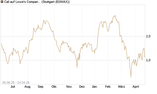 Call auf Lowe's Companies [J.P. Morgan Structured Products B.V.] Chart