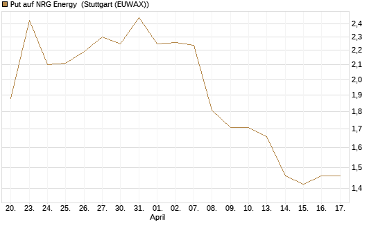 Put auf NRG Energy [J.P. Morgan Structured Products B.V.] Chart