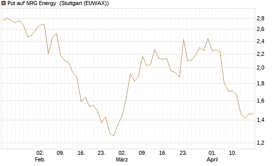 Put auf NRG Energy [J.P. Morgan Structured Products B.V.] Chart