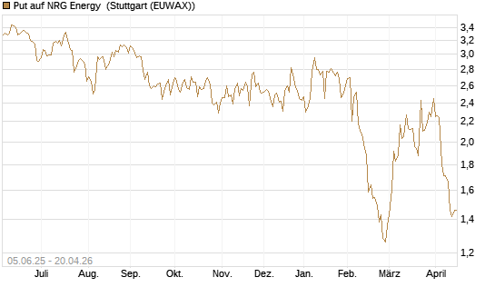 Put auf NRG Energy [J.P. Morgan Structured Products B.V.] Chart