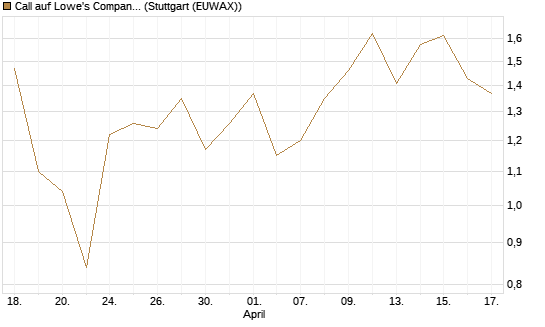 Call auf Lowe's Companies [J.P. Morgan Structured Products B.V.] Chart