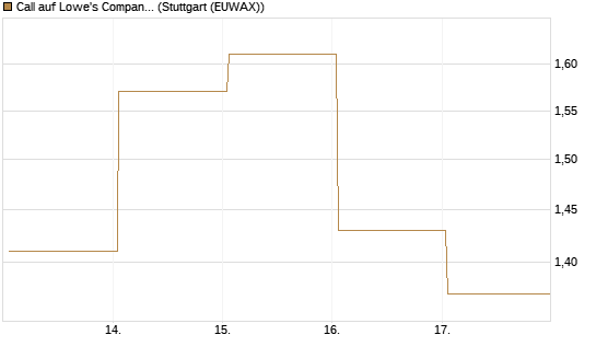 Call auf Lowe's Companies [J.P. Morgan Structured Products B.V.] Chart