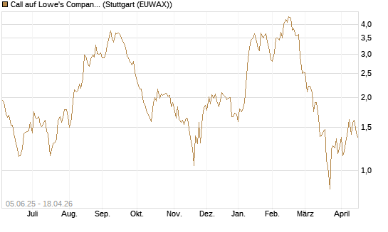 Call auf Lowe's Companies [J.P. Morgan Structured Products B.V.] Chart