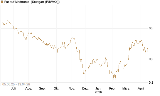 Put auf Medtronic [J.P. Morgan Structured Products B.V.] Chart