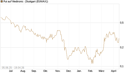 Put auf Medtronic [J.P. Morgan Structured Products B.V.] Chart