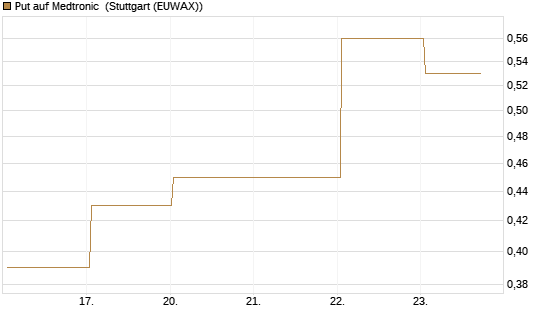 Put auf Medtronic [J.P. Morgan Structured Products B.V.] Chart