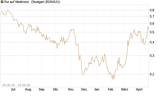 Put auf Medtronic [J.P. Morgan Structured Products B.V.] Chart