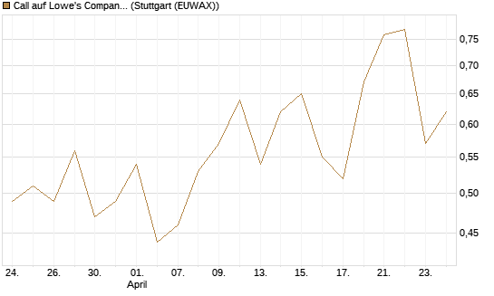 Call auf Lowe's Companies [J.P. Morgan Structured Products B.V.] Chart
