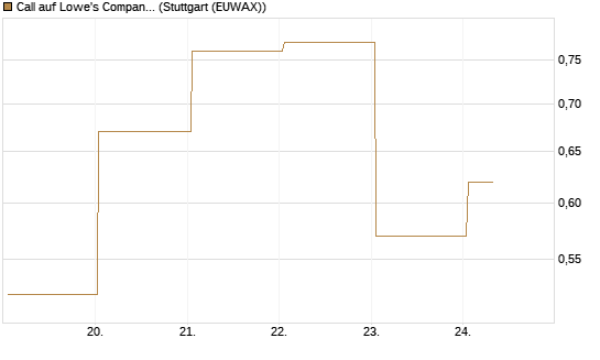 Call auf Lowe's Companies [J.P. Morgan Structured Products B.V.] Chart