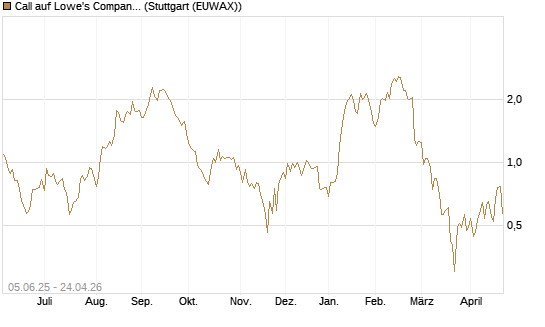 Call auf Lowe's Companies [J.P. Morgan Structured Products B.V.] Chart