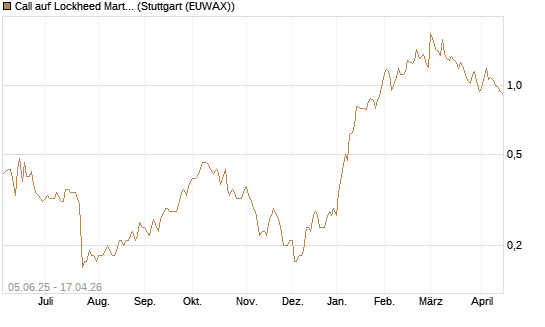 Call auf Lockheed Martin [J.P. Morgan Structured Products B.V.] Chart