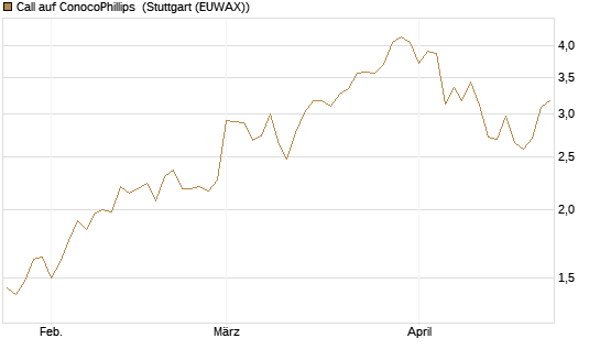 Call auf ConocoPhillips [J.P. Morgan Structured Products B.V.] Chart