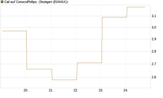 Call auf ConocoPhillips [J.P. Morgan Structured Products B.V.] Chart