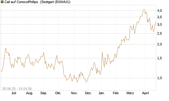 Call auf ConocoPhillips [J.P. Morgan Structured Products B.V.] Chart