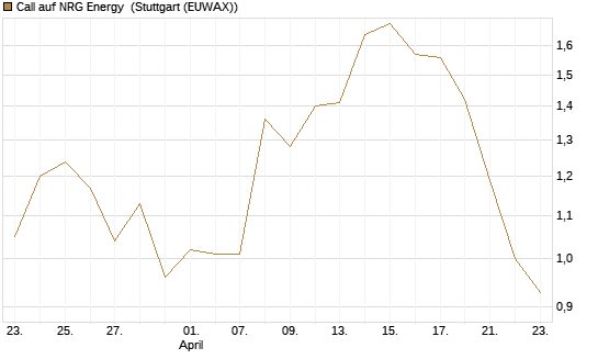 Call auf NRG Energy [J.P. Morgan Structured Products B.V.] Chart