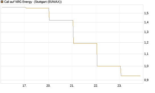 Call auf NRG Energy [J.P. Morgan Structured Products B.V.] Chart