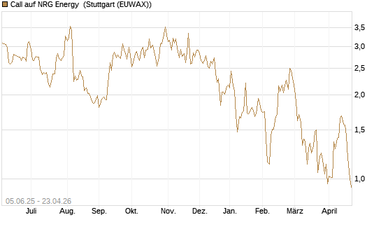 Call auf NRG Energy [J.P. Morgan Structured Products B.V.] Chart