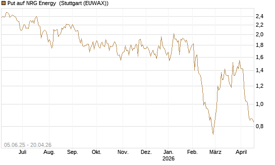 Put auf NRG Energy [J.P. Morgan Structured Products B.V.] Chart