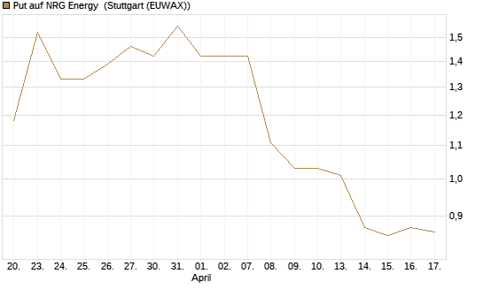 Put auf NRG Energy [J.P. Morgan Structured Products B.V.] Chart