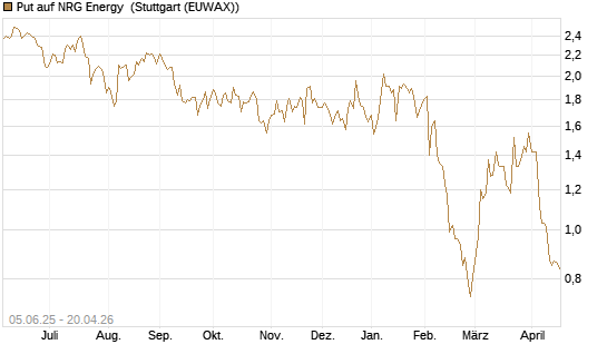 Put auf NRG Energy [J.P. Morgan Structured Products B.V.] Chart