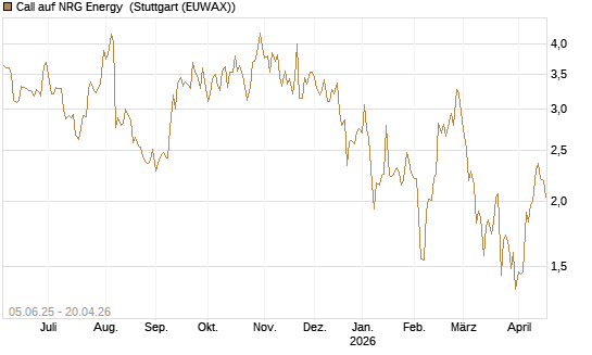 Call auf NRG Energy [J.P. Morgan Structured Products B.V.] Chart