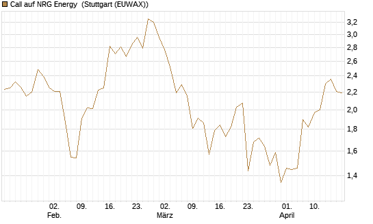Call auf NRG Energy [J.P. Morgan Structured Products B.V.] Chart
