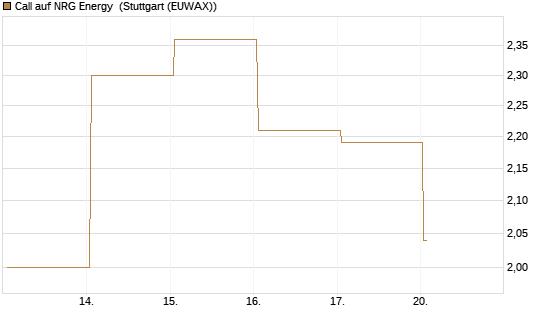 Call auf NRG Energy [J.P. Morgan Structured Products B.V.] Chart