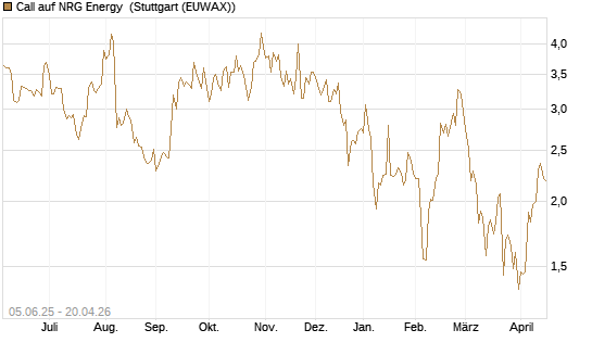 Call auf NRG Energy [J.P. Morgan Structured Products B.V.] Chart