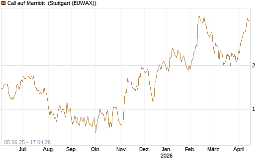 Call auf Marriott [J.P. Morgan Structured Products B.V.] Chart