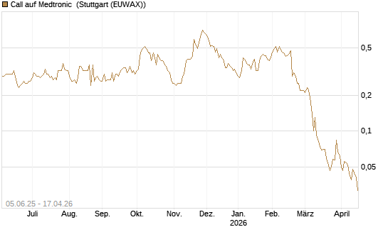 Call auf Medtronic [J.P. Morgan Structured Products B.V.] Chart