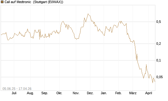 Call auf Medtronic [J.P. Morgan Structured Products B.V.] Chart
