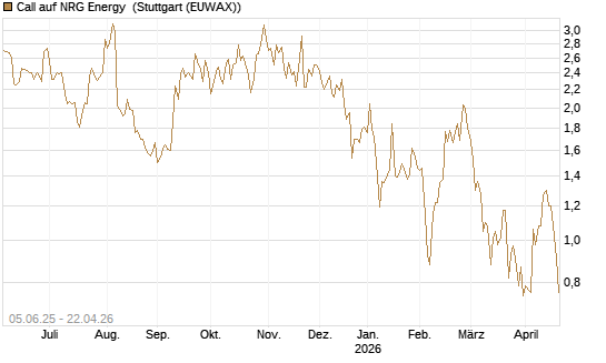 Call auf NRG Energy [J.P. Morgan Structured Products B.V.] Chart