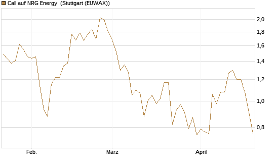 Call auf NRG Energy [J.P. Morgan Structured Products B.V.] Chart